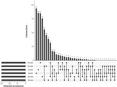 Development of cassava core collections based on morphological and agronomic traits and SNPS markers